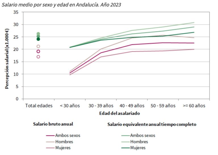 Los salarios andaluces alcanzaron los 18.322 euros en 2023